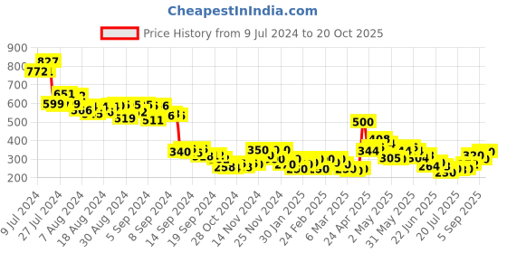 ajio.com mini klub Striped Cotton T-Shirt & Track Pants Set mini klub Price History Graph from 9 Jul 2024 to 20 Oct 2025