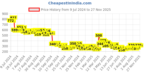 ajio.com mini klub Striped Cotton Top & Leggings Set mini klub Price History Graph from 9 Jul 2024 to 27 Nov 2025