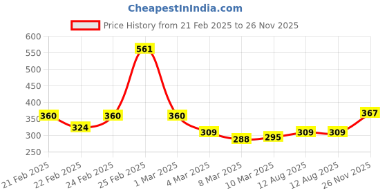 ajio.com mini klub Striped Joggers with Drawstring Waist mini klub Price History Graph from 21 Feb 2025 to 26 Nov 2025