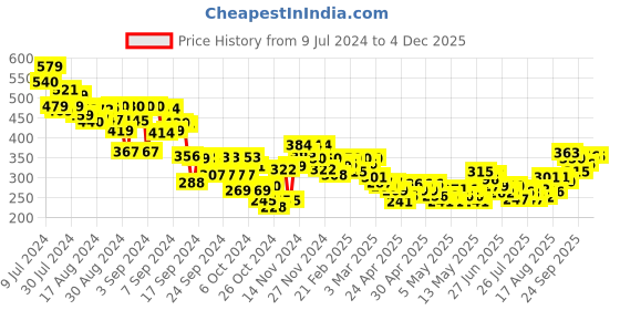 ajio.com mini klub Striped Knitted Pants with Insert Pockets mini klub Price History Graph from 9 Jul 2024 to 2 Dec 2025