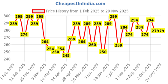 ajio.com mini klub Striped Pajamas with Elasticated Waist mini klub Price History Graph from 1 Feb 2025 to 28 Nov 2025