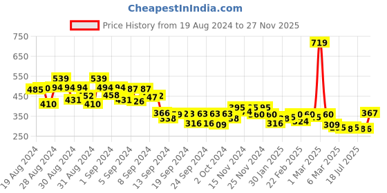 ajio.com mini klub Striped Regular Fit Joggers mini klub Price History Graph from 19 Aug 2024 to 27 Nov 2025