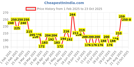 ajio.com mini klub Striped Round-Neck T-shirt mini klub Price History Graph from 1 Feb 2025 to 23 Oct 2025