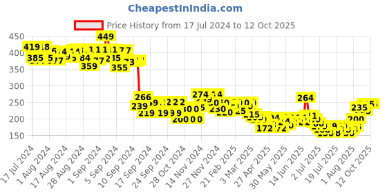 ajio.com mini klub Striped Shorts with Drawstring Waist mini klub Price History Graph from 17 Jul 2024 to 12 Oct 2025