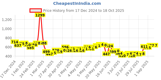 ajio.com mini klub Striped T-shirt & Dungaree Set mini klub Price History Graph from 17 Dec 2024 to 18 Oct 2025