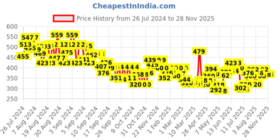 ajio.com mini klub Striped T-Shirt with Pyjamas mini klub Price History Graph from 26 Jul 2024 to 28 Nov 2025