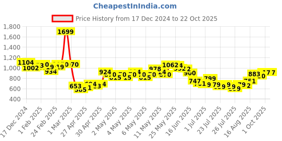 ajio.com mini klub T-shirt & Pyjama Set with Jacket mini klub Price History Graph from 17 Dec 2024 to 21 Oct 2025