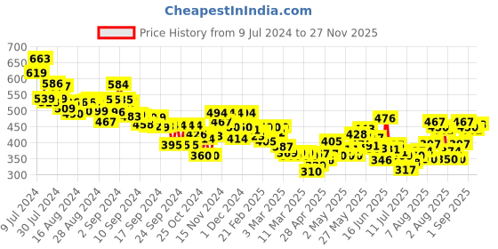 ajio.com mini klub Textured A-Line Dress mini klub Price History Graph from 9 Jul 2024 to 27 Nov 2025