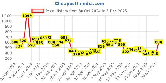 ajio.com mini klub Textured Double-Breasted Cardigan mini klub Price History Graph from 30 Oct 2024 to 3 Dec 2025