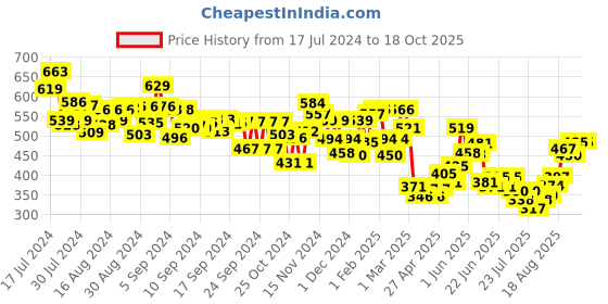 ajio.com mini klub Trousers with Bow Accent mini klub Price History Graph from 17 Jul 2024 to 18 Oct 2025