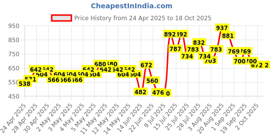 ajio.com mini klub Typographic Applique A-Line Dress mini klub Price History Graph from 24 Apr 2025 to 18 Oct 2025