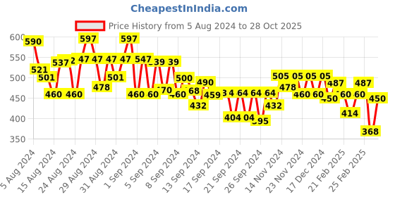 ajio.com mini klub Typographic Embroidered Sweatshirt mini klub Price History Graph from 5 Aug 2024 to 28 Oct 2025