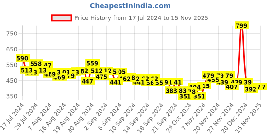ajio.com mini klub Typographic Print Cotton T-shirt with Pants mini klub Price History Graph from 17 Jul 2024 to 15 Nov 2025