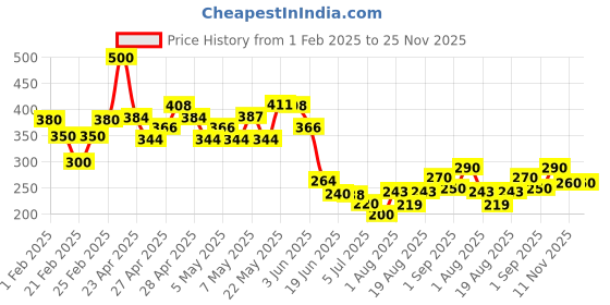 ajio.com mini klub Typographic Print Crew-Neck T-Shirt mini klub Price History Graph from 1 Feb 2025 to 25 Nov 2025