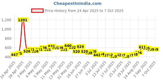 ajio.com mini klub Typographic Print Dungaree Set mini klub Price History Graph from 24 Apr 2025 to 6 Oct 2025