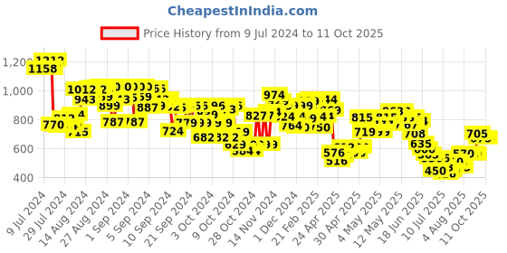 ajio.com mini klub Typographic Print Dungaree with T-Shirt mini klub Price History Graph from 9 Jul 2024 to 11 Oct 2025