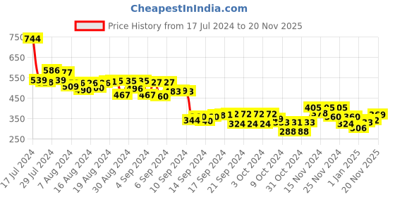ajio.com mini klub Typographic Print Fit & Flare Dress mini klub Price History Graph from 17 Jul 2024 to 20 Nov 2025