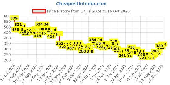 ajio.com mini klub Typographic Print Joggers mini klub Price History Graph from 17 Jul 2024 to 16 Oct 2025