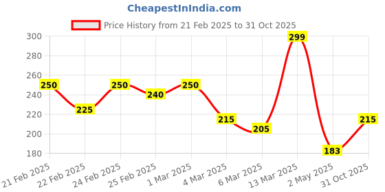 ajio.com mini klub Typographic Print Regular Fit Crew-Neck T-Shirt mini klub Price History Graph from 21 Feb 2025 to 31 Oct 2025