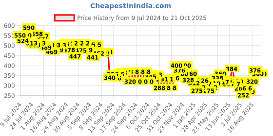 ajio.com mini klub Typographic Print Round-Neck Sweatshirt mini klub Price History Graph from 9 Jul 2024 to 21 Oct 2025
