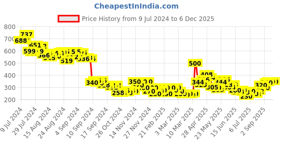 ajio.com mini klub Typographic Print Round-Neck Sweatshirt mini klub Price History Graph from 9 Jul 2024 to 3 Dec 2025