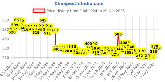 ajio.com mini klub Typographic Print Round-Neck Sweatshirt mini klub Price History Graph from 9 Jul 2024 to 19 Oct 2025