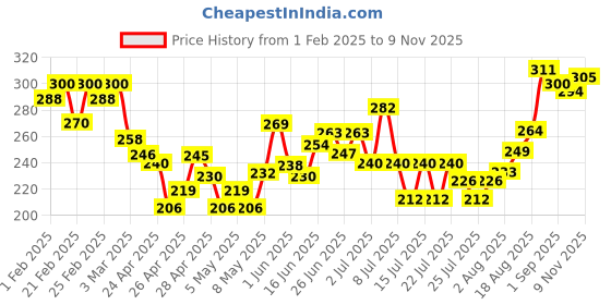 ajio.com mini klub Typographic Print Round-Neck T-shirt mini klub Price History Graph from 1 Feb 2025 to 9 Nov 2025