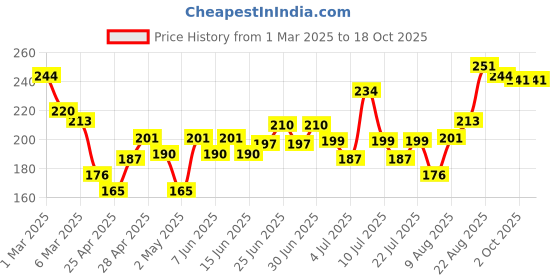 ajio.com mini klub Typographic Print Round-Neck T-shirt mini klub Price History Graph from 1 Mar 2025 to 18 Oct 2025