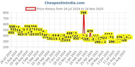 ajio.com mini klub Typographic Print Round-Neck T-Shirt & Pants Set mini klub Price History Graph from 26 Jul 2024 to 24 Nov 2025