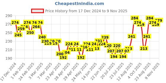 ajio.com mini klub Typographic Print Round-Neck Top mini klub Price History Graph from 17 Dec 2024 to 9 Nov 2025
