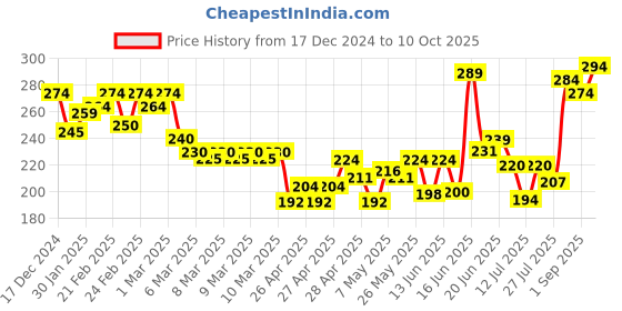 ajio.com mini klub Typographic Print Round-Neck Top mini klub Price History Graph from 17 Dec 2024 to 10 Oct 2025