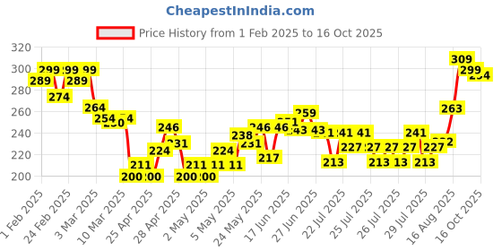 ajio.com mini klub Typographic Print Round-Neck Top mini klub Price History Graph from 1 Feb 2025 to 16 Oct 2025