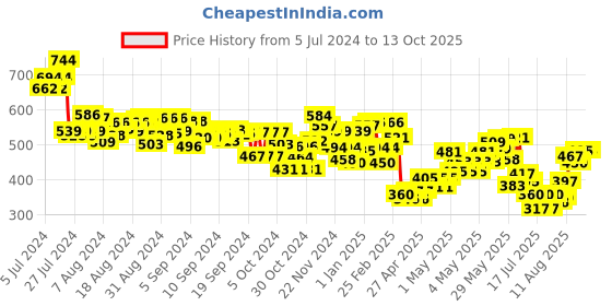 ajio.com mini klub Typographic Print Shirt mini klub Price History Graph from 5 Jul 2024 to 13 Oct 2025
