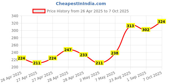 ajio.com mini klub Typographic Print Top with Ruffle Trims mini klub Price History Graph from 26 Apr 2025 to 7 Oct 2025