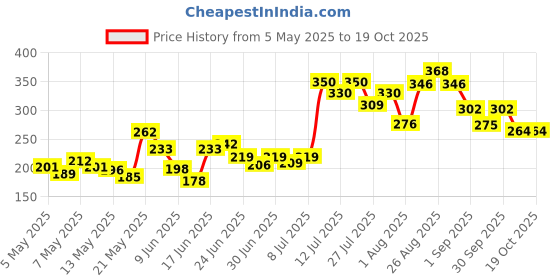 ajio.com mini klub Typographic T-Shirt with Round Neck mini klub Price History Graph from 5 May 2025 to 19 Oct 2025