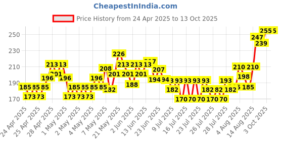 ajio.com mini klub Washed Jeggings with Upturned Hems mini klub Price History Graph from 24 Apr 2025 to 12 Oct 2025