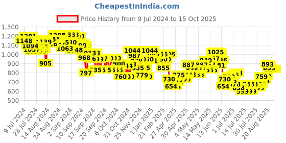ajio.com mini klub Zebra Striped Set mini klub Price History Graph from 9 Jul 2024 to 15 Oct 2025