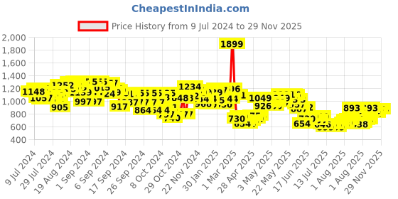 ajio.com mini klub Zip-Front Bomber Jacket with Zipper Pockets mini klub Price History Graph from 9 Jul 2024 to 28 Nov 2025