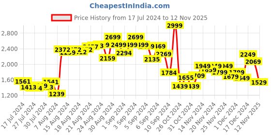 ajio.com mini klub Zip-Front Hooded Jacket mini klub Price History Graph from 17 Jul 2024 to 12 Nov 2025