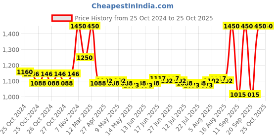 ajio.com m.a.c Mini Lipstick - Lady Danger m.a.c Price History Graph from 25 Oct 2024 to 24 Oct 2025