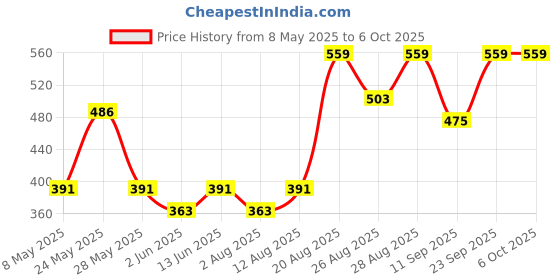 ajio.com real techniques Mini Multitask Brush real techniques Price History Graph from 8 May 2025 to 5 Oct 2025