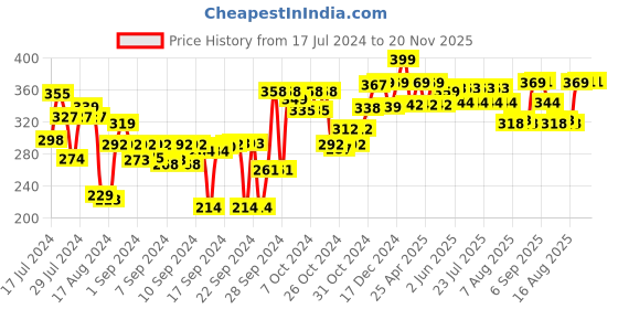 ajio.com kuber industries Mini Plastic Flower Pot with Tray kuber industries Price History Graph from 17 Jul 2024 to 19 Nov 2025