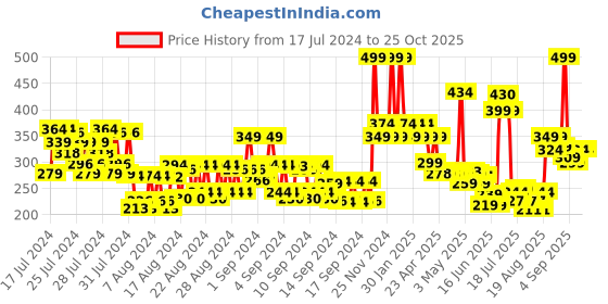 ajio.com colorbar Mini Pouch New - Orange colorbar Price History Graph from 17 Jul 2024 to 25 Oct 2025