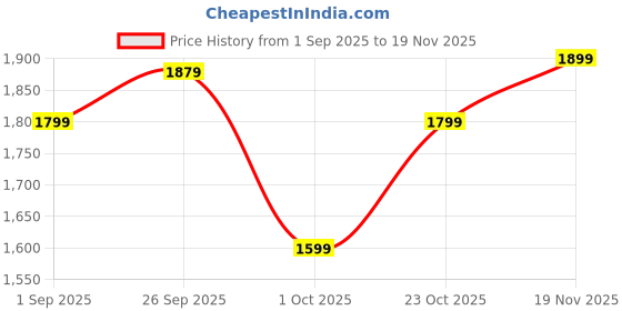ajio.com braun Mini Precision Trimmer braun Price History Graph from 1 Sep 2025 to 19 Nov 2025