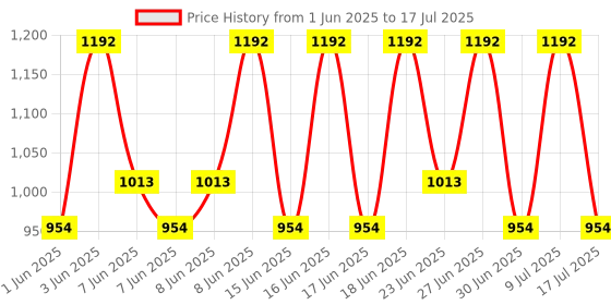 ajio.com muji Mini Rectangular Slim Canvas Basket with Handles muji Price History Graph from 1 Jun 2025 to 17 Jul 2025