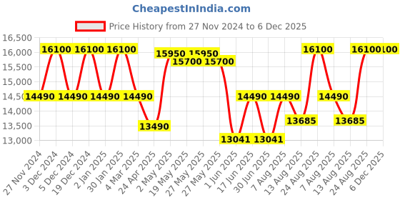 ajio.com mini rodini Peace Dove Denim Jacket mini rodini Price History Graph from 27 Nov 2024 to 6 Dec 2025