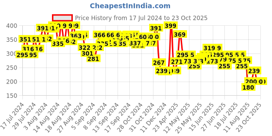 ajio.com toytales Mini Soft Blaster Gun 4403 Blasters toytales Price History Graph from 17 Jul 2024 to 22 Oct 2025