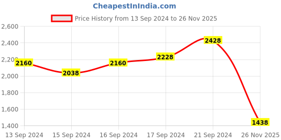 ajio.com palmonas Mini Solitaire Ring palmonas Price History Graph from 13 Sep 2024 to 26 Nov 2025