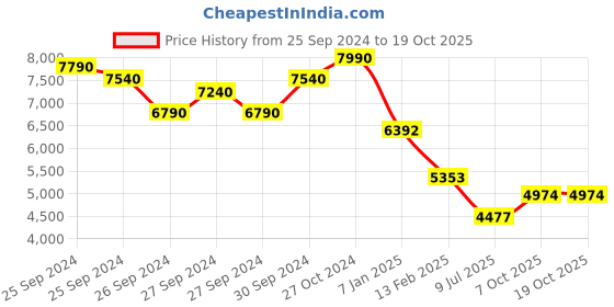 ajio.com ted baker Mini Sparkle Bar Jewellery Set ted baker Price History Graph from 25 Sep 2024 to 19 Oct 2025