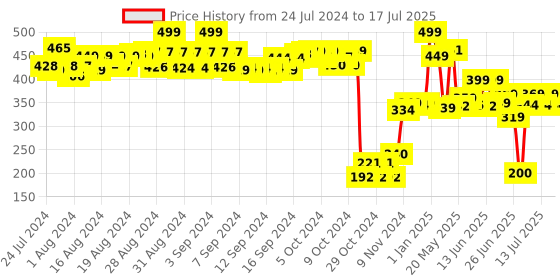 ajio.com hamleys Mini Store Notebook hamleys Price History Graph from 24 Jul 2024 to 17 Jul 2025